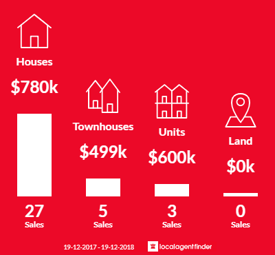 Average sales prices and volume of sales in Fingal Bay, NSW 2315