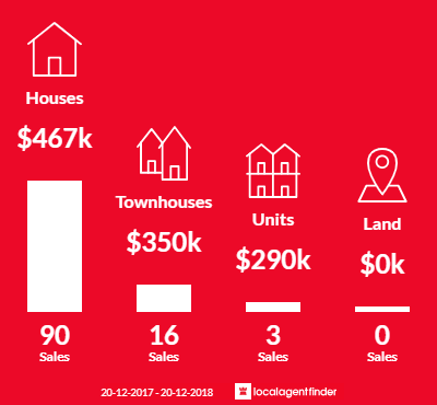 Average sales prices and volume of sales in Fitzgibbon, QLD 4018