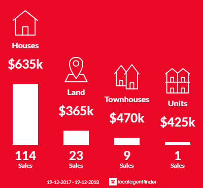Average sales prices and volume of sales in Fletcher, NSW 2287
