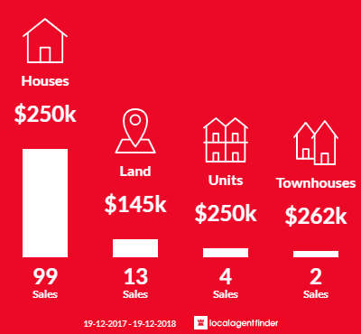 Average sales prices and volume of sales in Forbes, NSW 2871