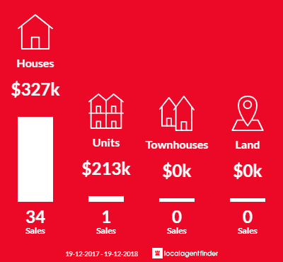 Average sales prices and volume of sales in Forest Hill, NSW 2651