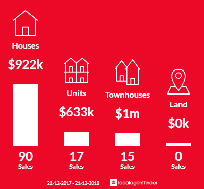 Average sales prices and volume of sales in Forest Hill, VIC 3131
