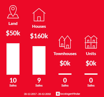 Average sales prices and volume of sales in Forrest Beach, QLD 4850