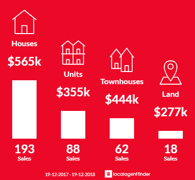 Average sales prices and volume of sales in Forster, NSW 2428