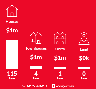 Average sales prices and volume of sales in Frenchs Forest, NSW 2086