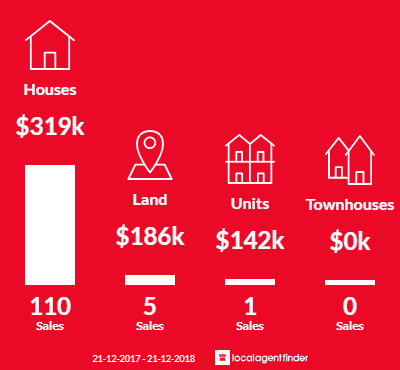 Average sales prices and volume of sales in Frenchville, QLD 4701