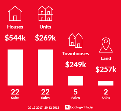Average sales prices and volume of sales in Freshwater, QLD 4870