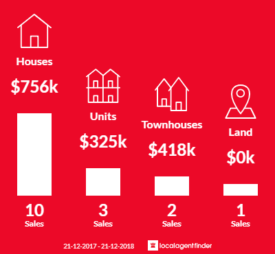 Average sales prices and volume of sales in Frewville, SA 5063