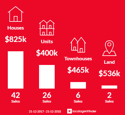 Average sales prices and volume of sales in Fullarton, SA 5063