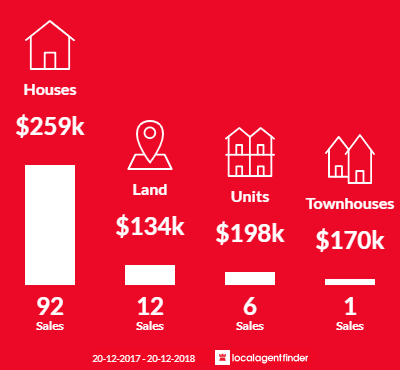 Average sales prices and volume of sales in Gatton, QLD 4343