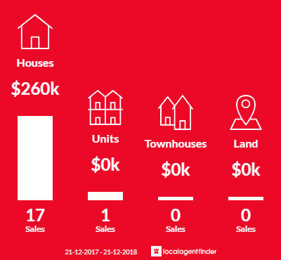 Average sales prices and volume of sales in Gawler West, SA 5118
