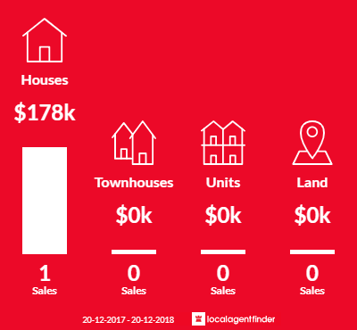 Average sales prices and volume of sales in Georgetown, QLD 4871