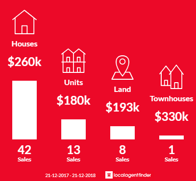 Average sales prices and volume of sales in Geraldton, WA 6530