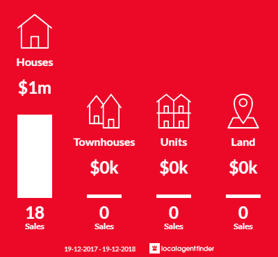 Average sales prices and volume of sales in Gerroa, NSW 2534