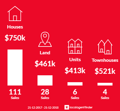 Average sales prices and volume of sales in Gisborne, VIC 3437