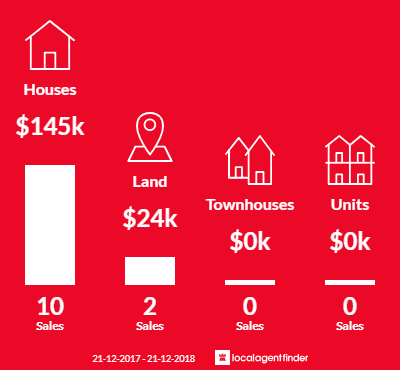 Average sales prices and volume of sales in Gladstone, SA 5473