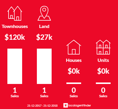 Average sales prices and volume of sales in Gladstone Harbour, QLD 4680