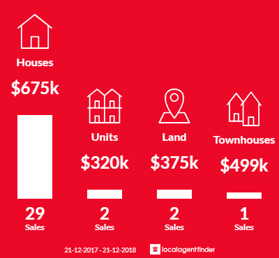 Average sales prices and volume of sales in Glandore, SA 5037