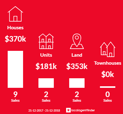 Average sales prices and volume of sales in Glanville, SA 5015