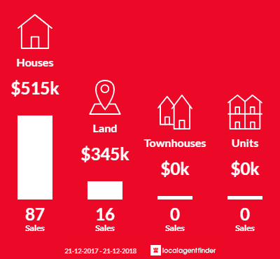 Average sales prices and volume of sales in Glass House Mountains, QLD 4518