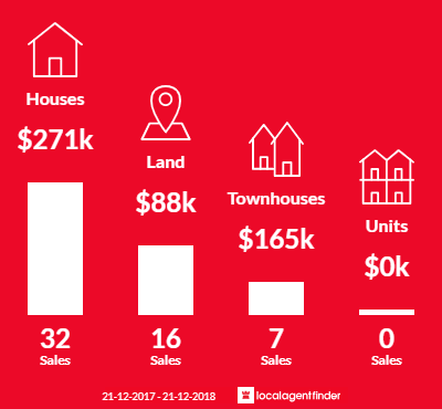 Average sales prices and volume of sales in Glen Eden, QLD 4680