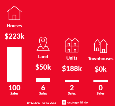 Average sales prices and volume of sales in Glen Innes, NSW 2370