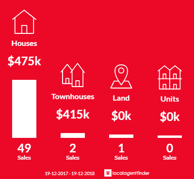 Average sales prices and volume of sales in Glendale, NSW 2285