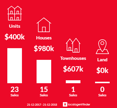 Average sales prices and volume of sales in Glenelg South, SA 5045