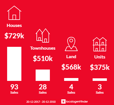Average sales prices and volume of sales in Glenfield, NSW 2167