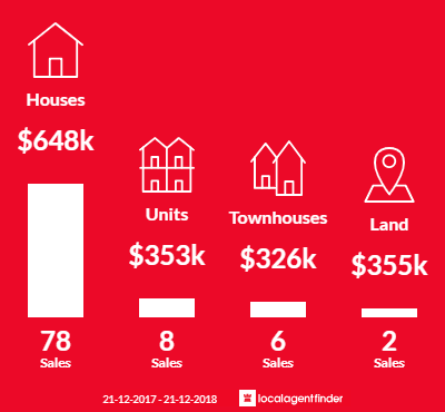 Average sales prices and volume of sales in Glengowrie, SA 5044