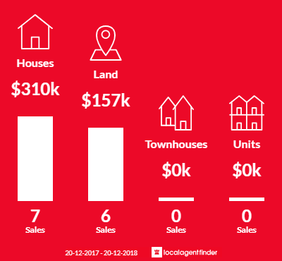 Average sales prices and volume of sales in Glenore Grove, QLD 4342