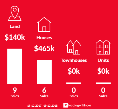 Average sales prices and volume of sales in Glenreagh, NSW 2450