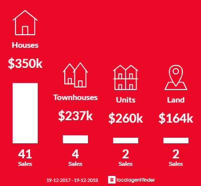 Average sales prices and volume of sales in Glenroy, NSW 2640