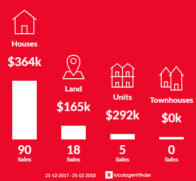 Average sales prices and volume of sales in Glenvale, QLD 4350