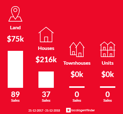 Average sales prices and volume of sales in Glenwood, QLD 4570