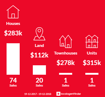 Average sales prices and volume of sales in Gloucester, NSW 2422