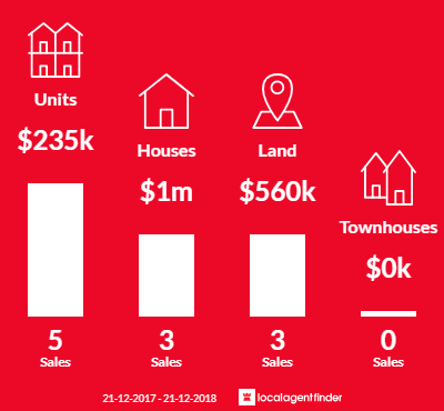 Average sales prices and volume of sales in Gnarabup, WA 6285