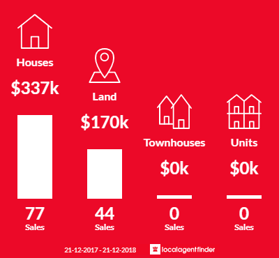Average sales prices and volume of sales in Golden Bay, WA 6174