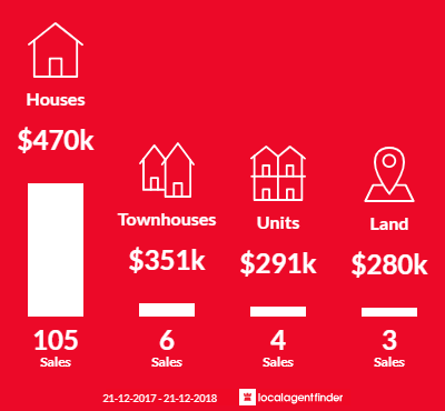 Average sales prices and volume of sales in Golden Grove, SA 5125