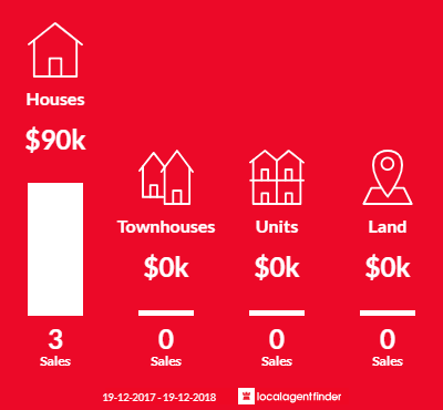 Average sales prices and volume of sales in Goolgowi, NSW 2652