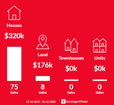 Average sales prices and volume of sales in Goolwa Beach, SA 5214