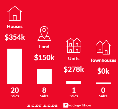 Average sales prices and volume of sales in Goolwa North, SA 5214