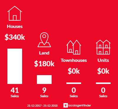 Average sales prices and volume of sales in Goolwa South, SA 5214