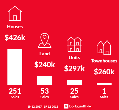 Average sales prices and volume of sales in Goonellabah, NSW 2480