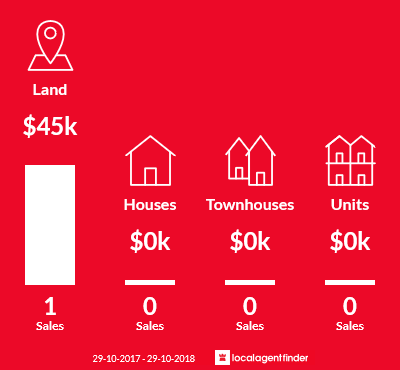 Average sales prices and volume of sales in Goranba, QLD 4421