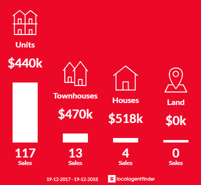 Average sales prices and volume of sales in Gosford, NSW 2250