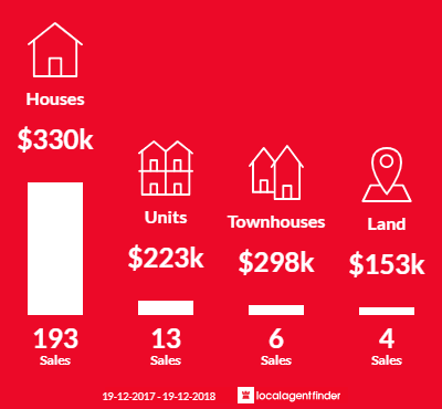 Average sales prices and volume of sales in Grafton, NSW 2460
