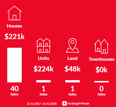 Average sales prices and volume of sales in Granville, QLD 4650