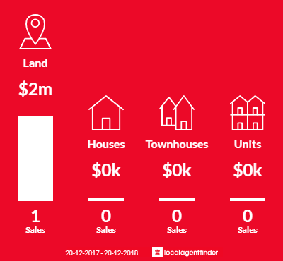 Average sales prices and volume of sales in Greendale, NSW 2745