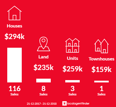 Average sales prices and volume of sales in Greenfields, WA 6210